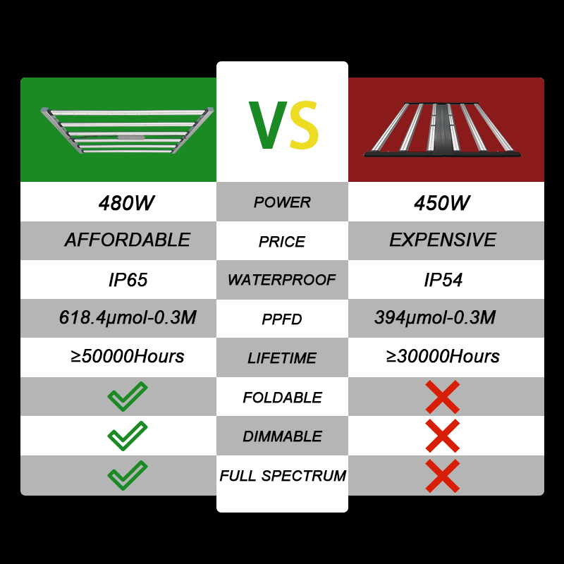 High Power Commercial LED Grow - Led Plant Light Strip recension och pris